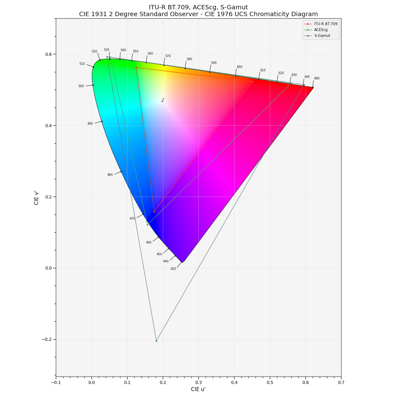 plot_RGB_colourspaces_in_chromaticity_diagram_CIE1976UCS